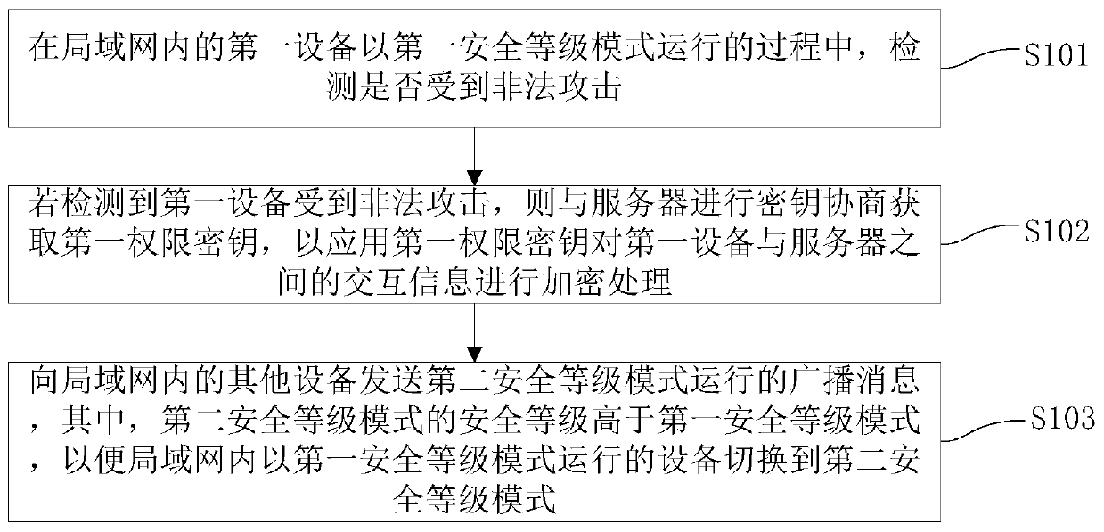 Security control method, system and equipment for equipment in local area network