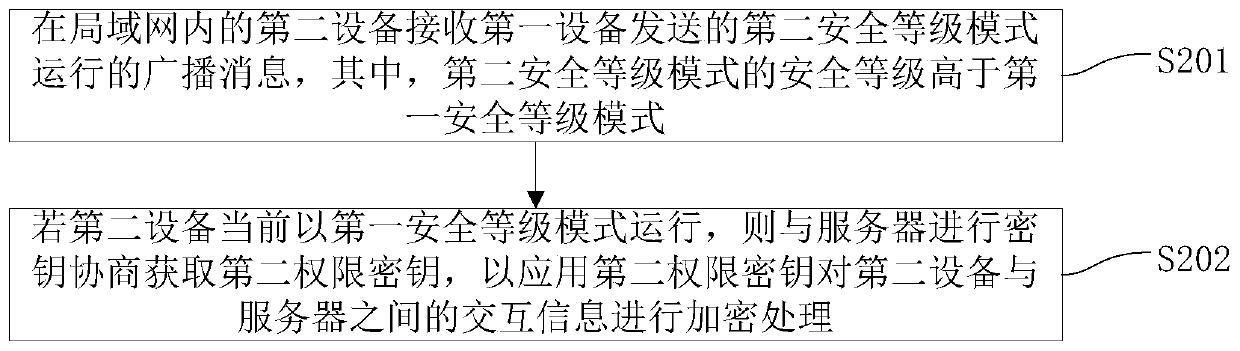 Security control method, system and equipment for equipment in local area network