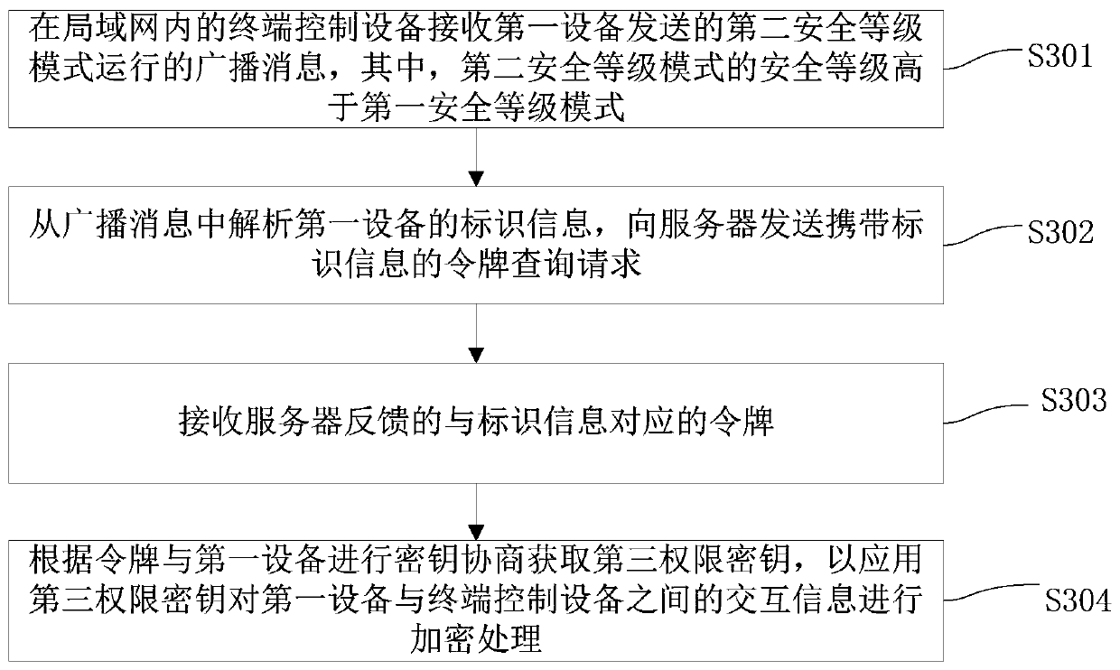 Security control method, system and equipment for equipment in local area network