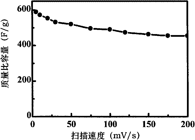 Method for preparing stannic oxide battery anode material on carbon nano tube by using electro-deposition process