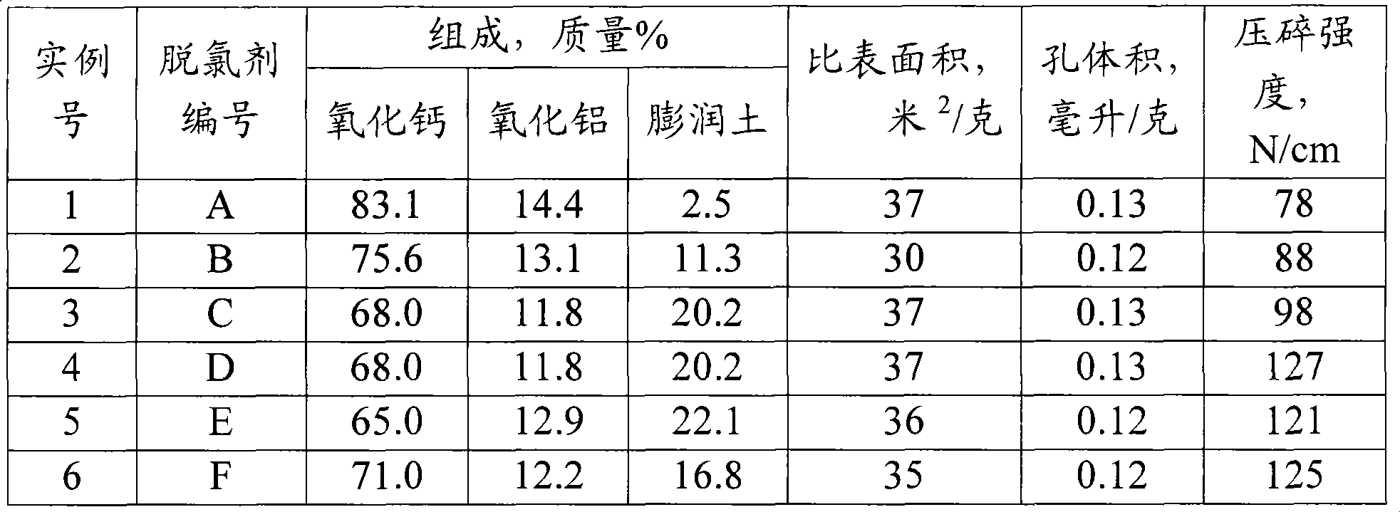 Gas dechlorination agent and preparation method thereof