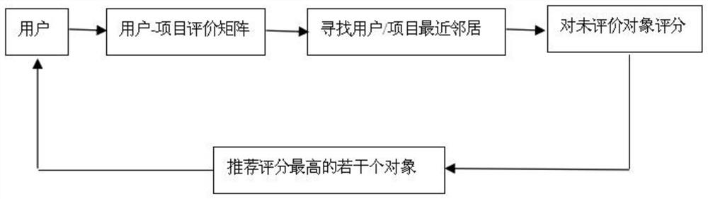 A collaborative filtering recommendation method based on s-type improved similarity