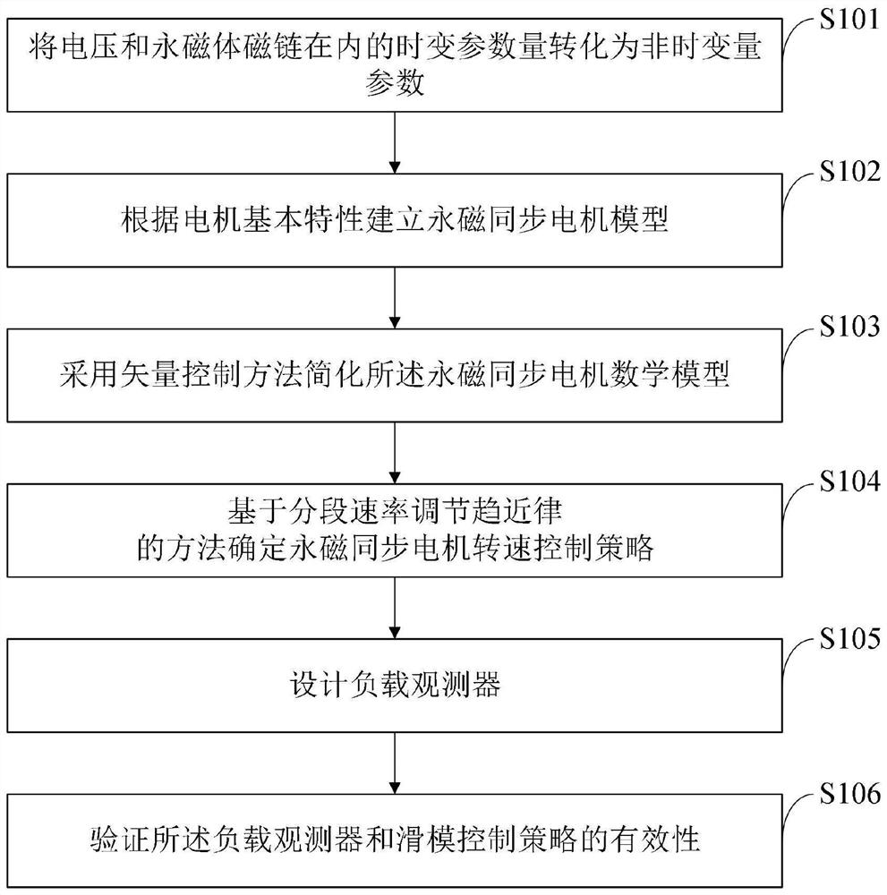 Design of anti-disturbance composite controller of low-speed large-torque direct drive motor