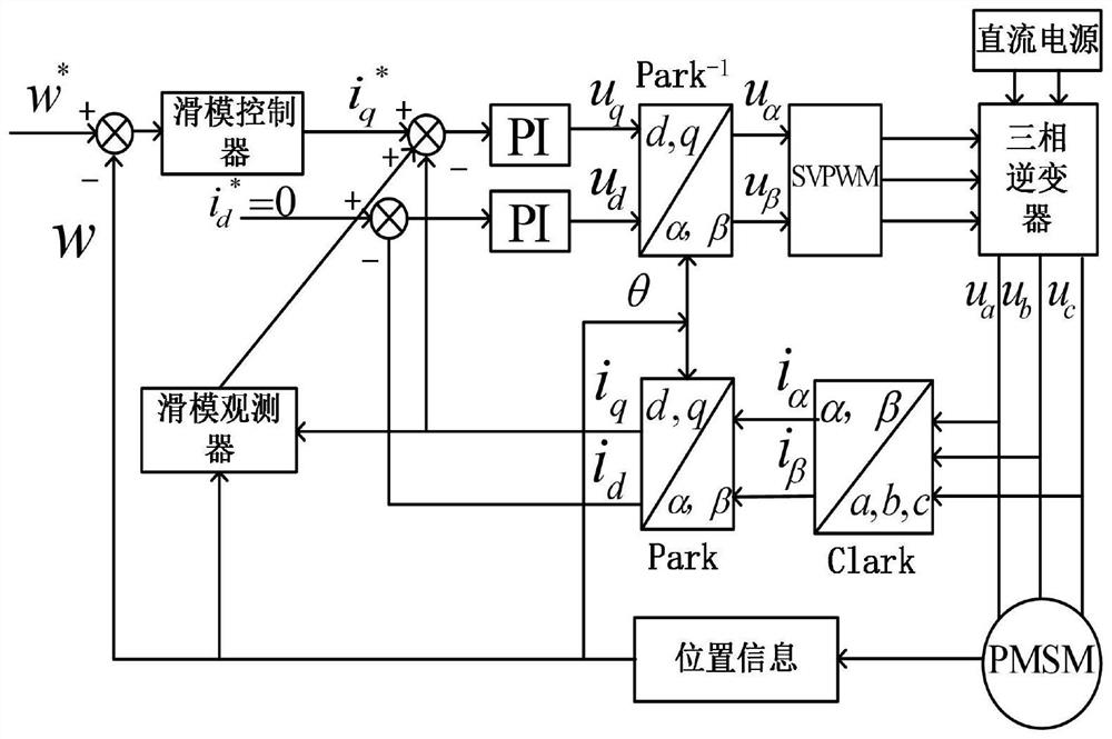 Design of anti-disturbance composite controller of low-speed large-torque direct drive motor