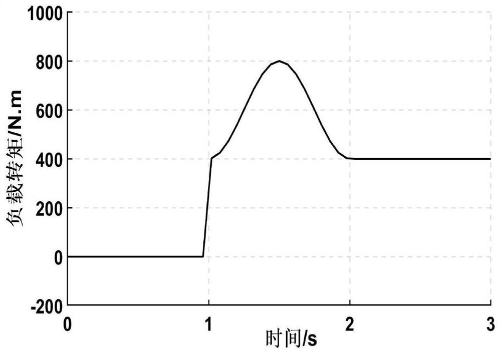 Design of anti-disturbance composite controller of low-speed large-torque direct drive motor