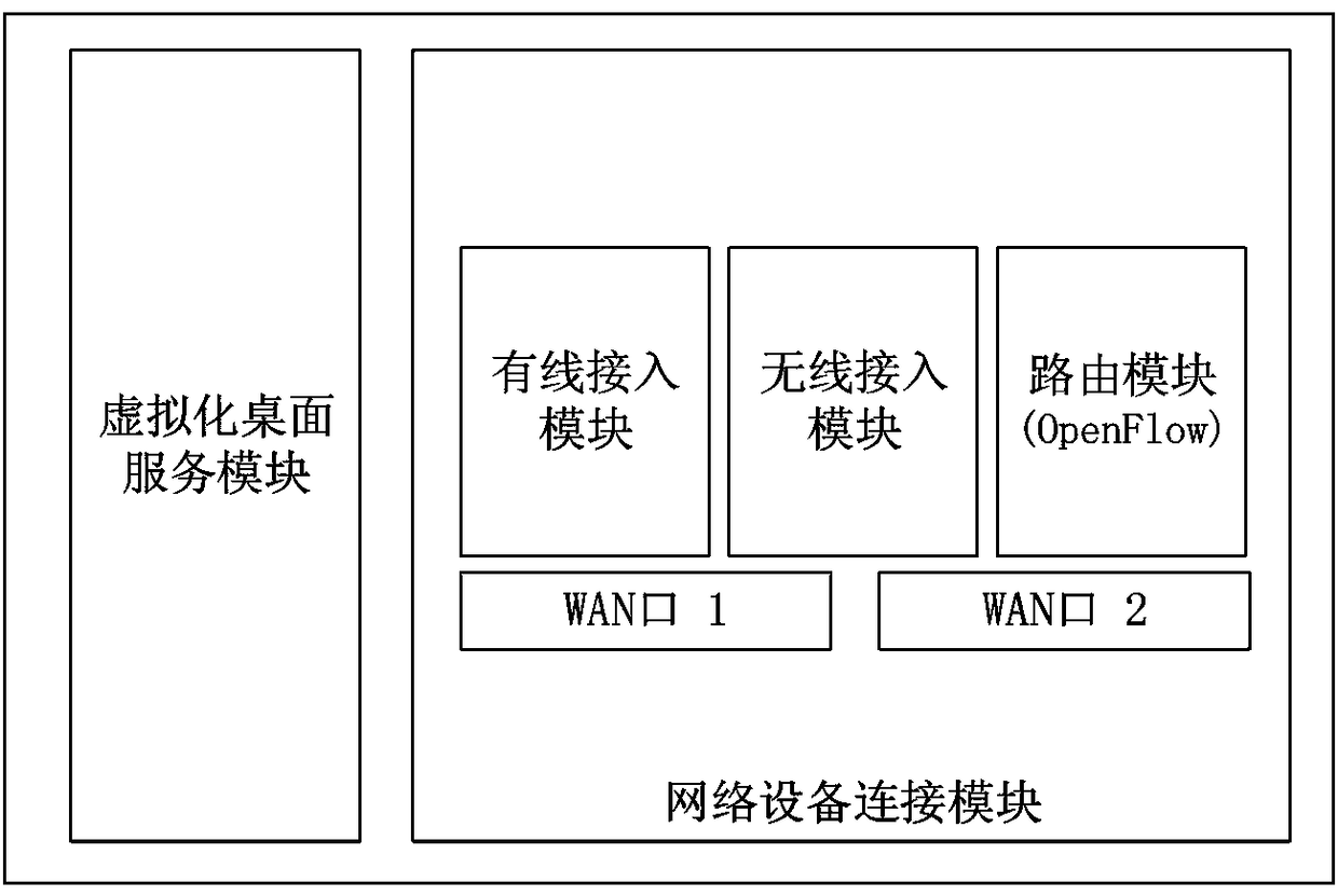 SDN-based network control system for residential quarters
