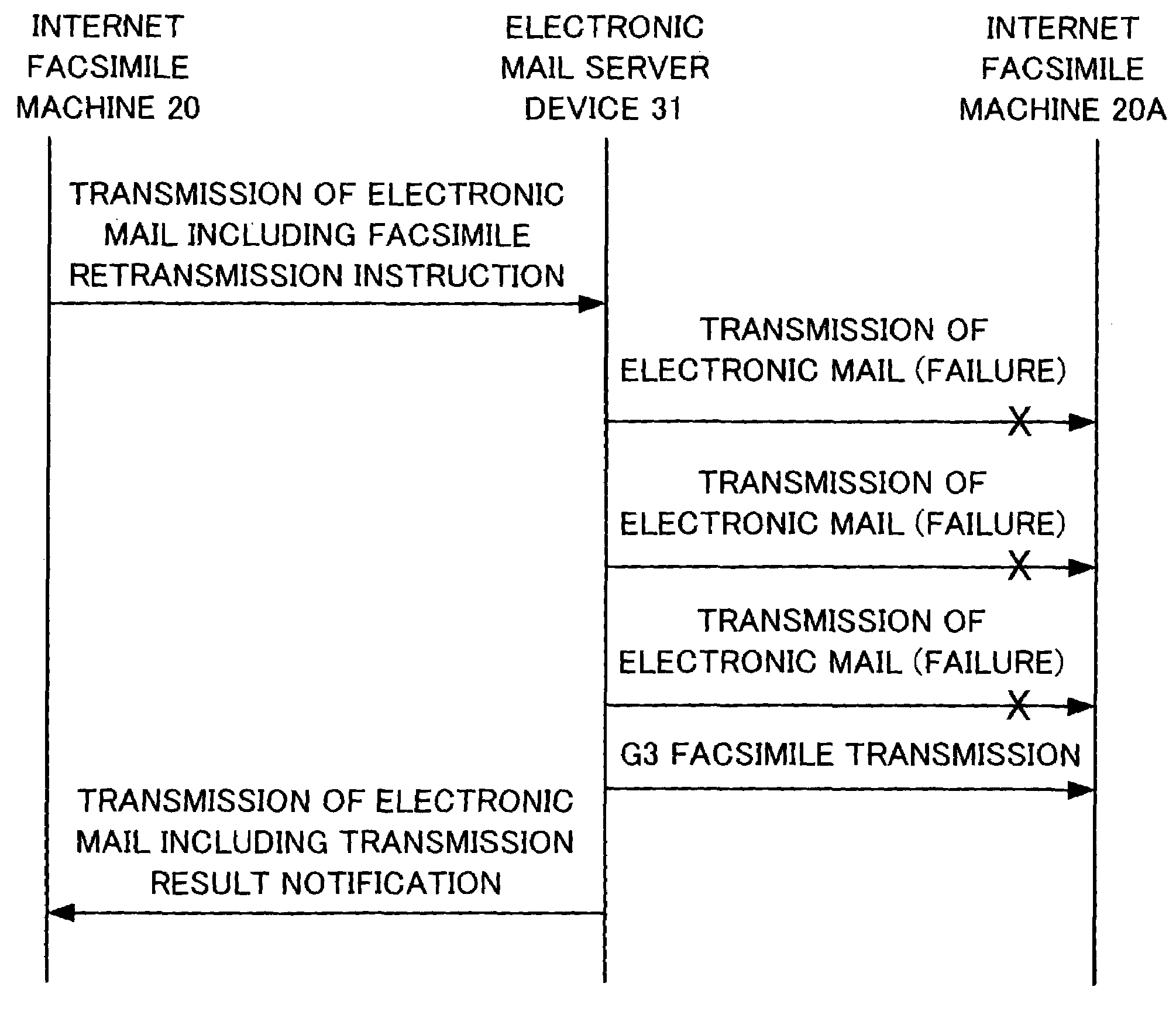 Electronic mail server with facsimile transmission on electronic mail transmission failure