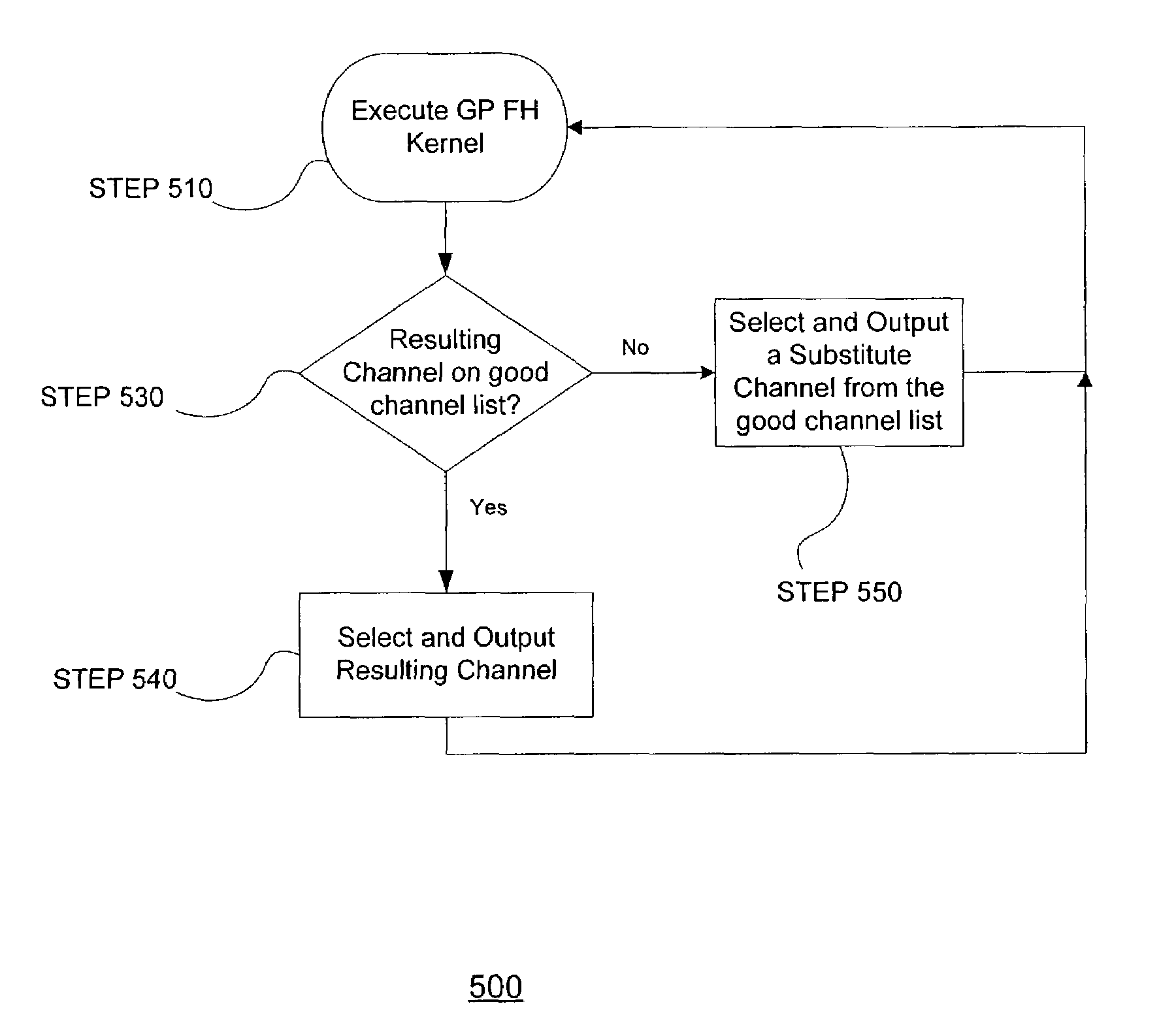 Method and apparatus implementing an overlay adaptive frequency hopping kernel in a wireless communication system