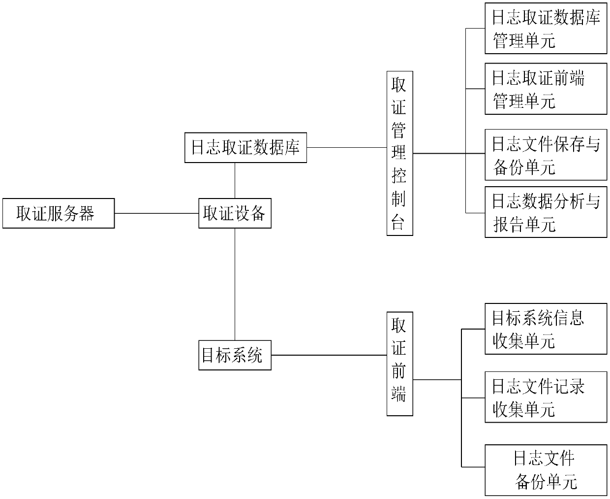 Log-based computer evidence obtaining system