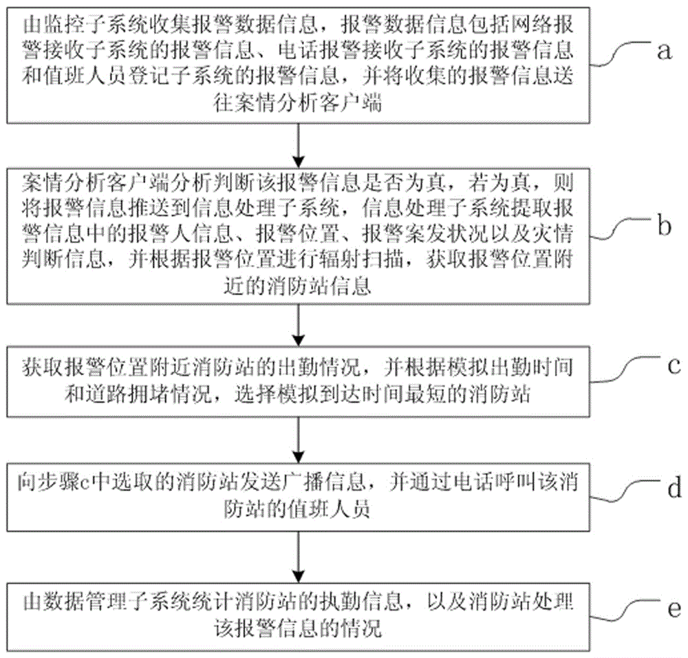 Emergency early warning publishing method for fire fighting patrol station