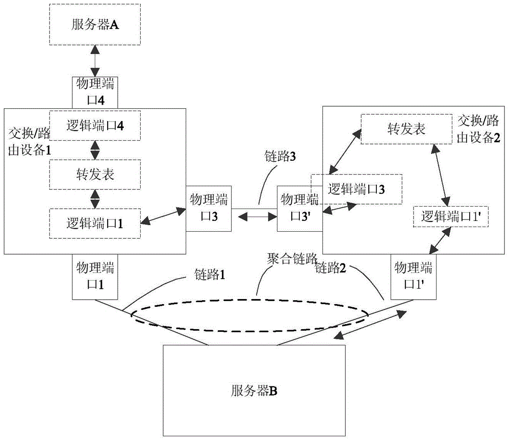 Device and method for realizing MLAG (multi-system link aggregation) by logical ports