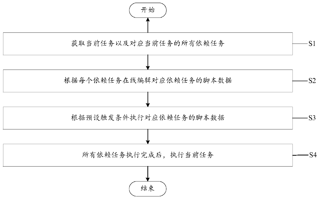 Task scheduling method and system