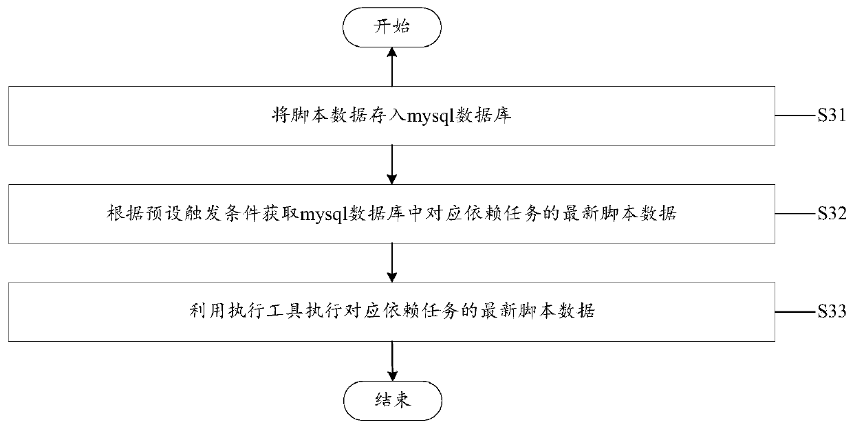 Task scheduling method and system