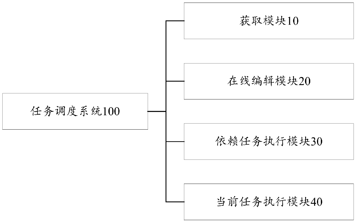 Task scheduling method and system