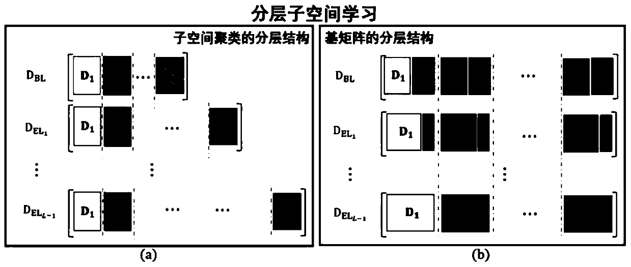 Scalable compressed video collection and reconstruction system based on structured sparsity