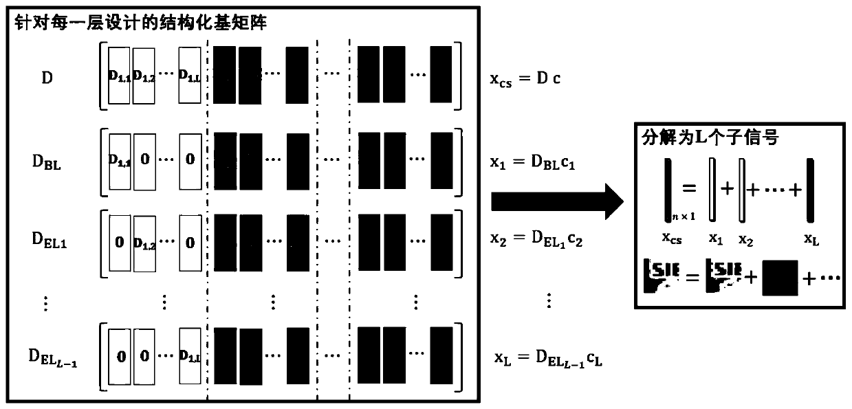 Scalable compressed video collection and reconstruction system based on structured sparsity