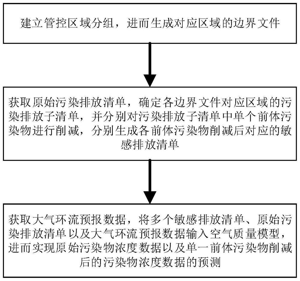 Ozone pollution control sensitive area forecasting method, storage medium and terminal