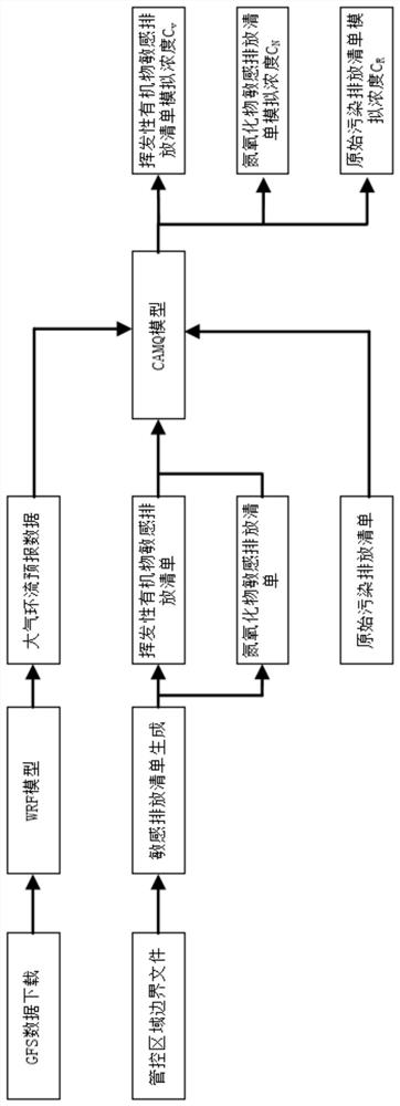 Ozone pollution control sensitive area forecasting method, storage medium and terminal