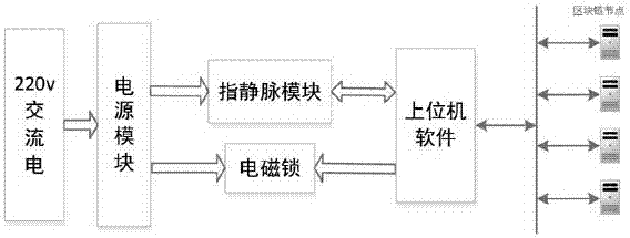 Block chain-based digital vein access control system