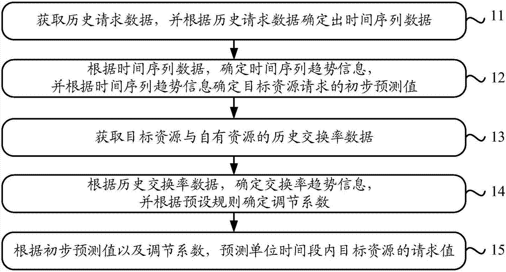 Prediction method and device of resource request values and predication method of transaction amount