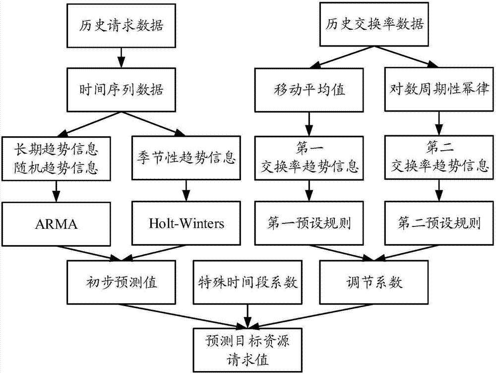 Prediction method and device of resource request values and predication method of transaction amount