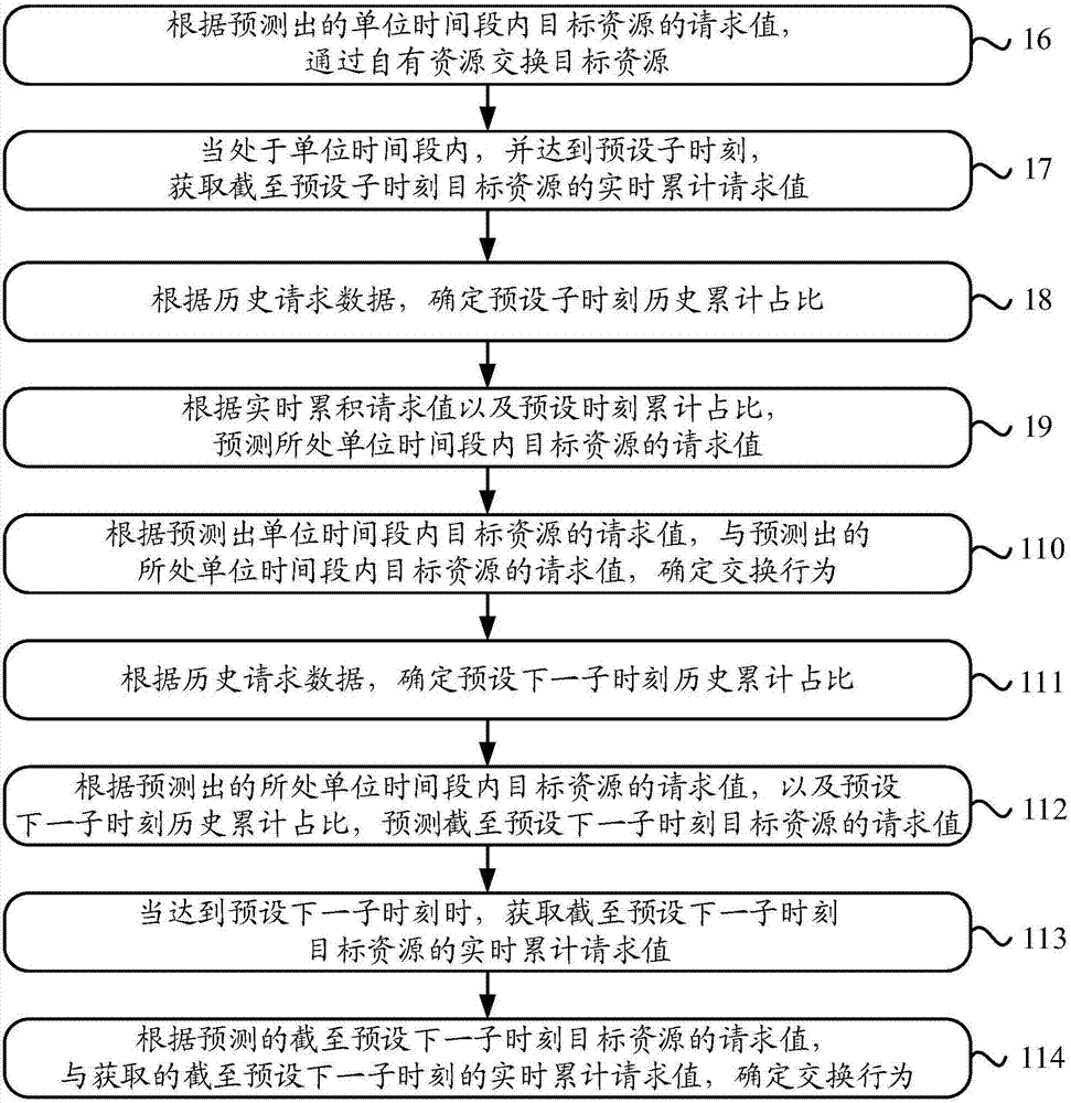 Prediction method and device of resource request values and predication method of transaction amount