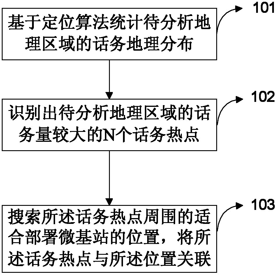 Method and device for determining deployment position of micro base station