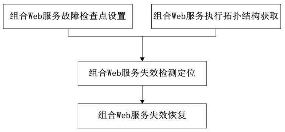 A Fast Recovery Method for Composite Web Service Failure