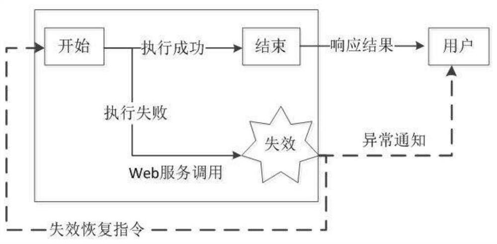 A Fast Recovery Method for Composite Web Service Failure