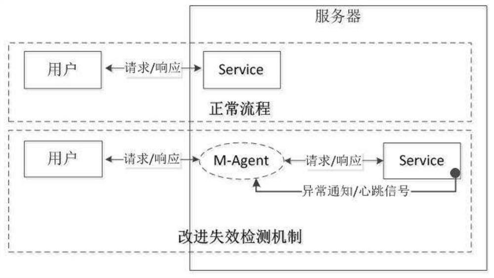 A Fast Recovery Method for Composite Web Service Failure