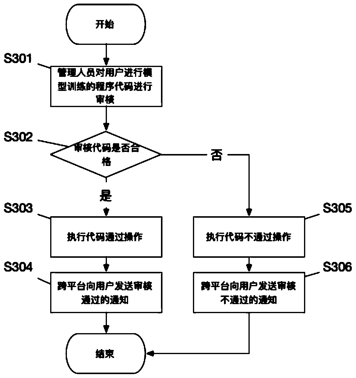 Method for checking model training notifications and training logs at mobile terminal