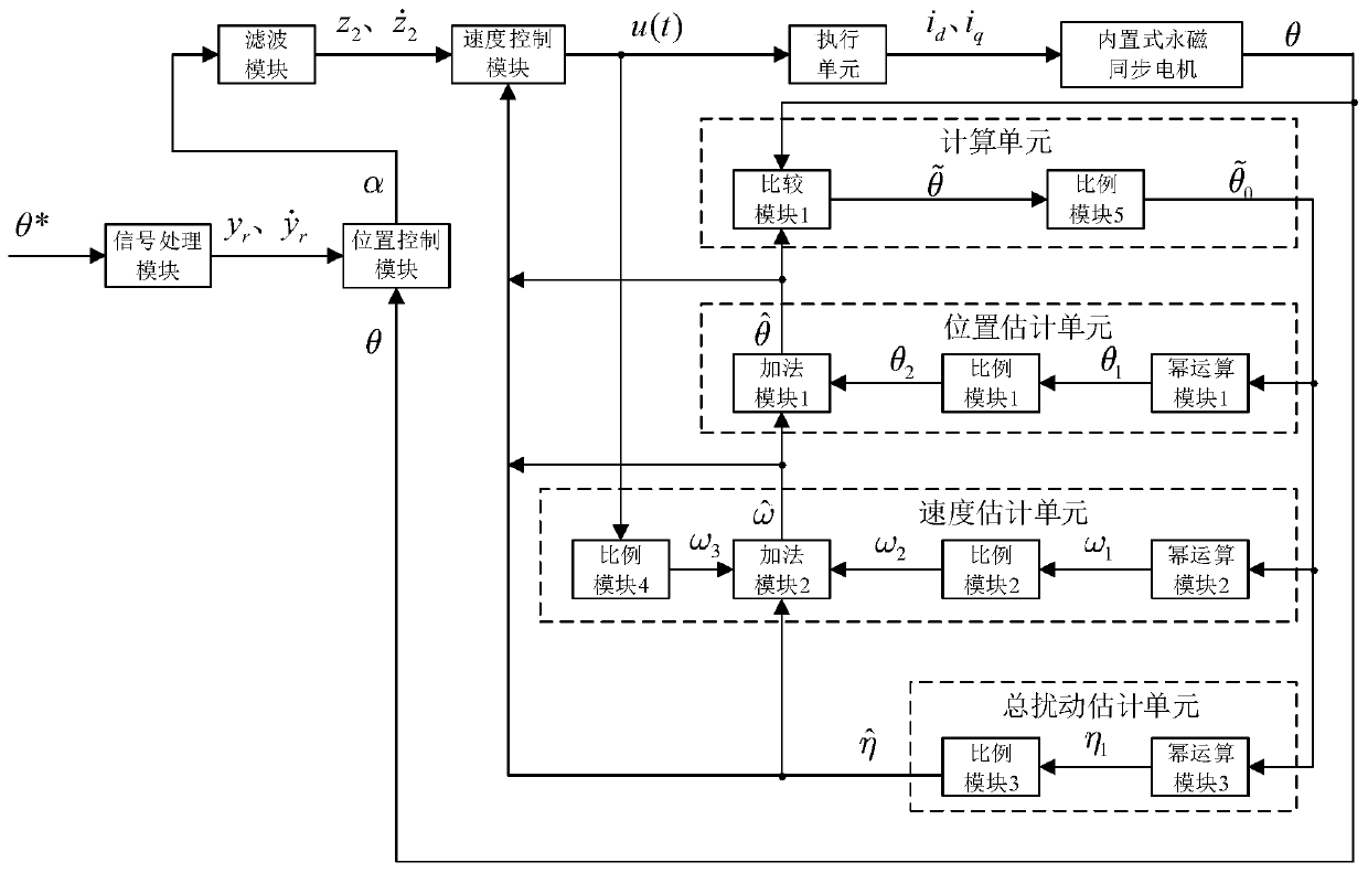 Built-in permanent magnet synchronous motor anti-interference controller and design method thereof