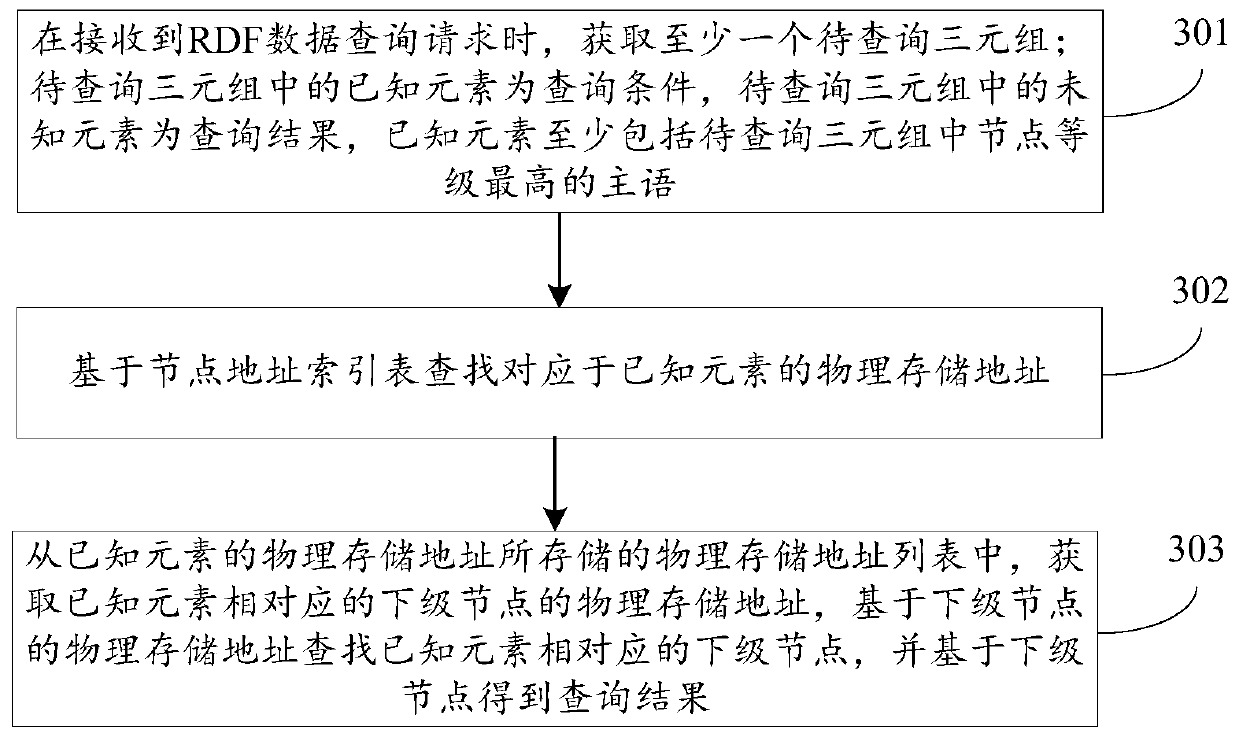 Graph-based RDF data management method and apparatus, and storage medium