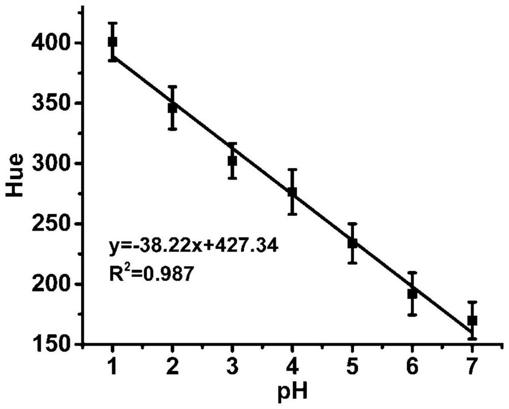 A kind of measuring method of pH value of aqueous solution