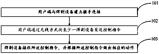 Wireless control method, storage medium and operating system