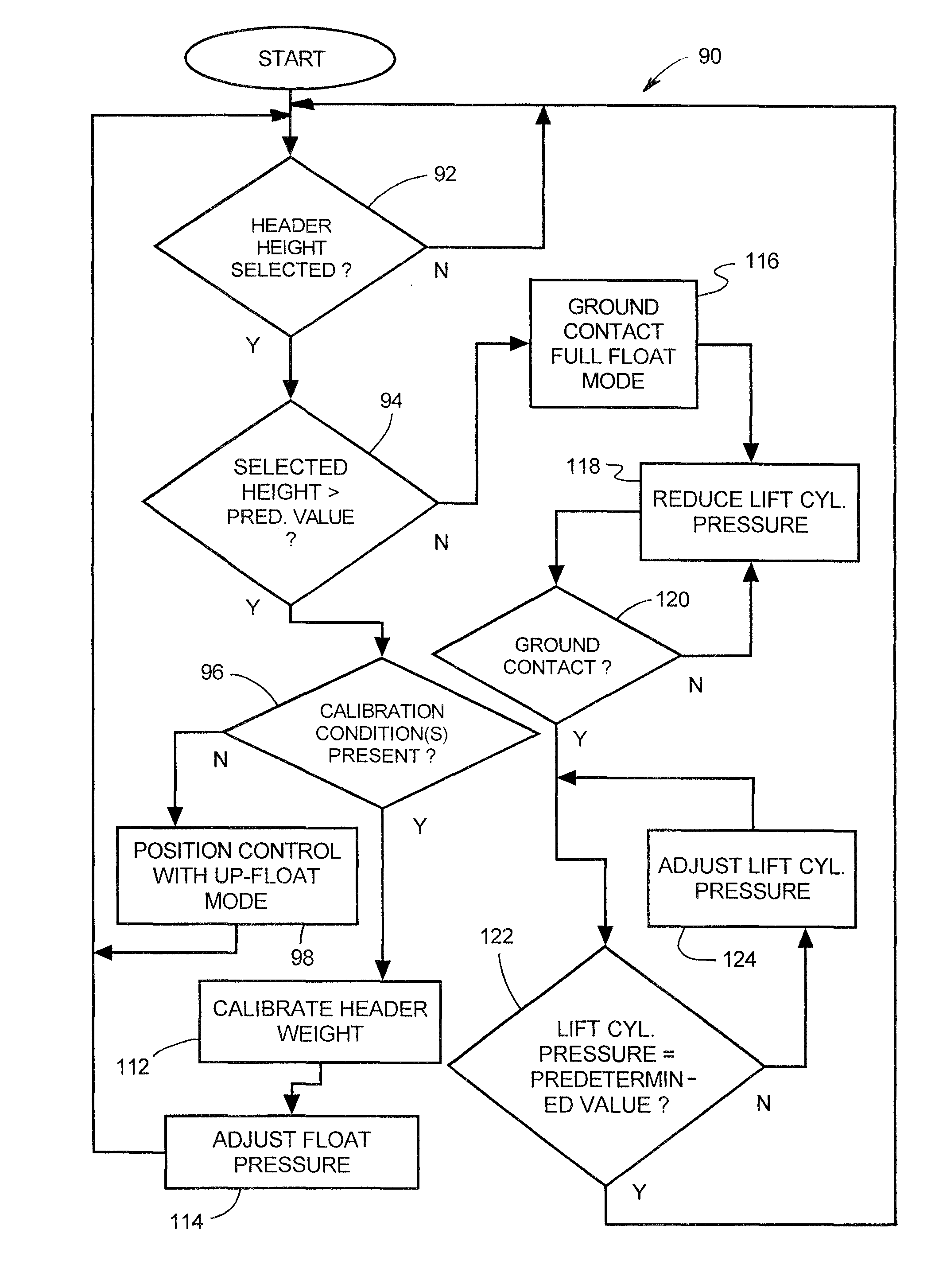 Header flotation and lift system with dual mode operation for a plant cutting machine