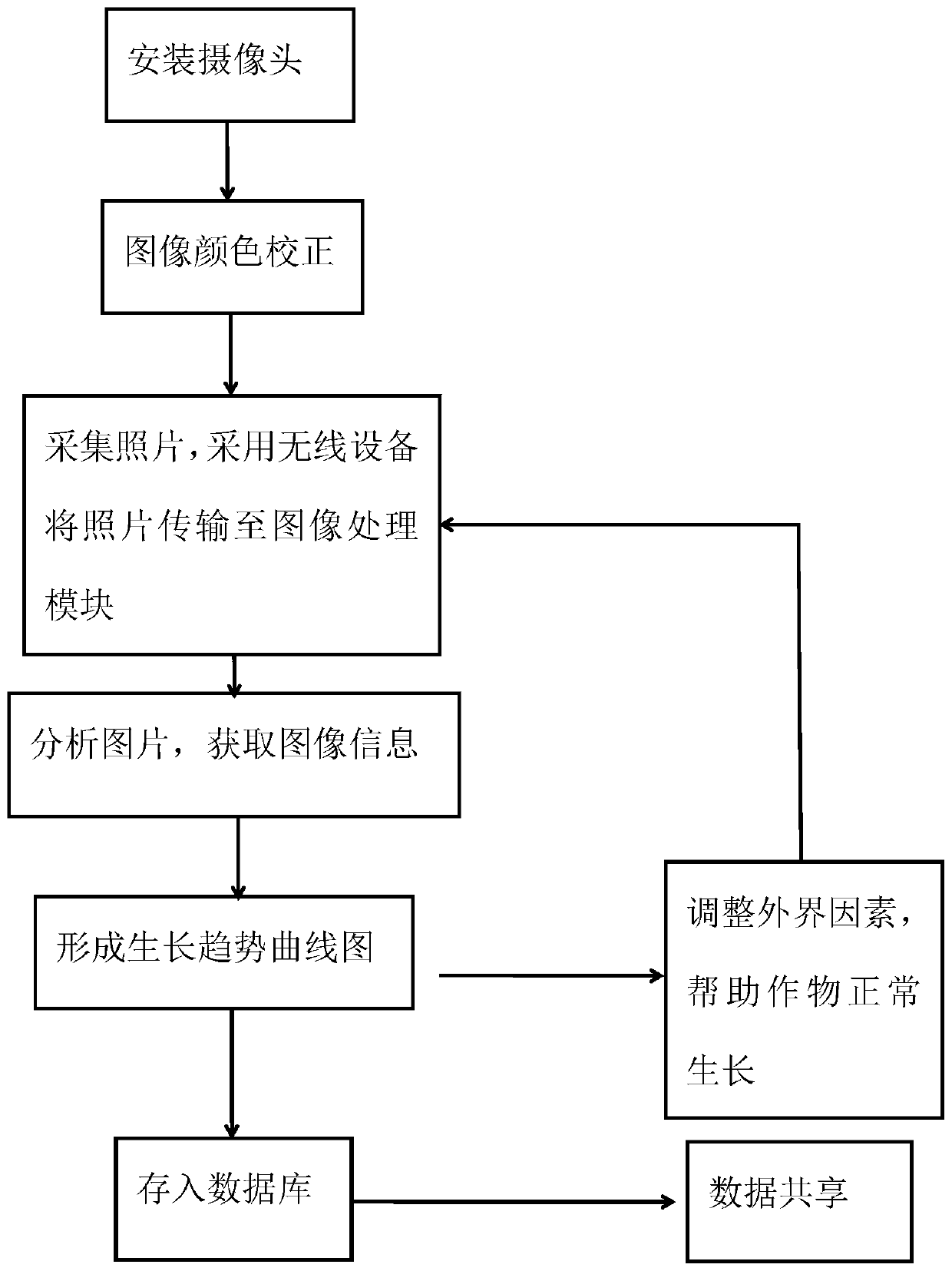 Crop growth trend analysis system