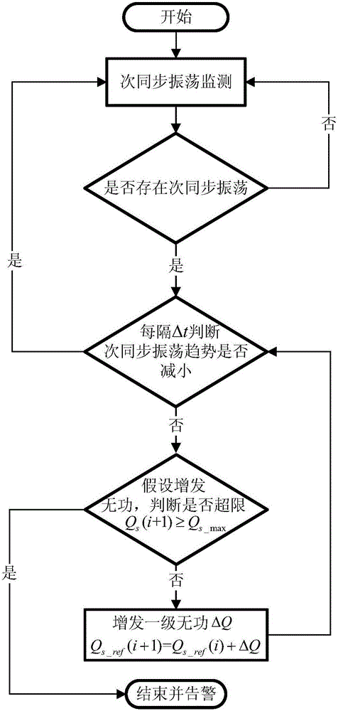 Doubly-fed fan subsynchronous oscillation suppression method based on stator reactive hierarchical control