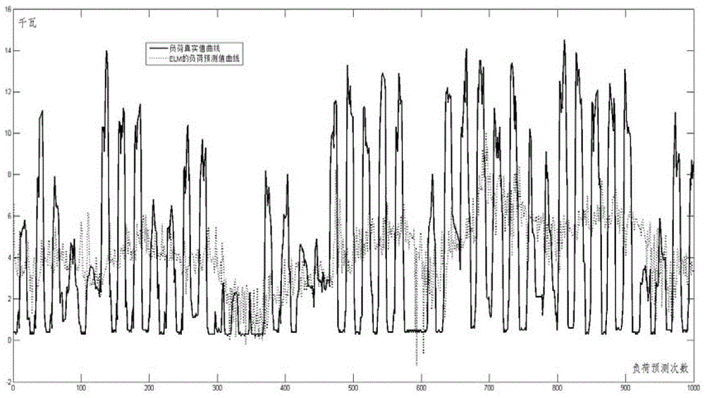 Parameter Optimization Method of Load Forecasting Algorithm Based on Gaussian Liquid Level Method