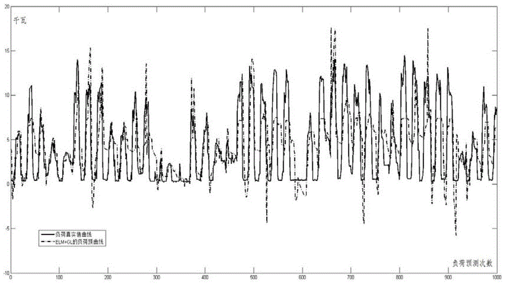 Parameter Optimization Method of Load Forecasting Algorithm Based on Gaussian Liquid Level Method