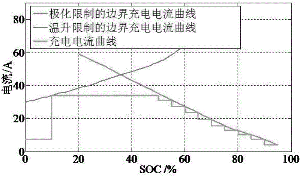 Method for calculating maximum charging current of power lithium ion battery