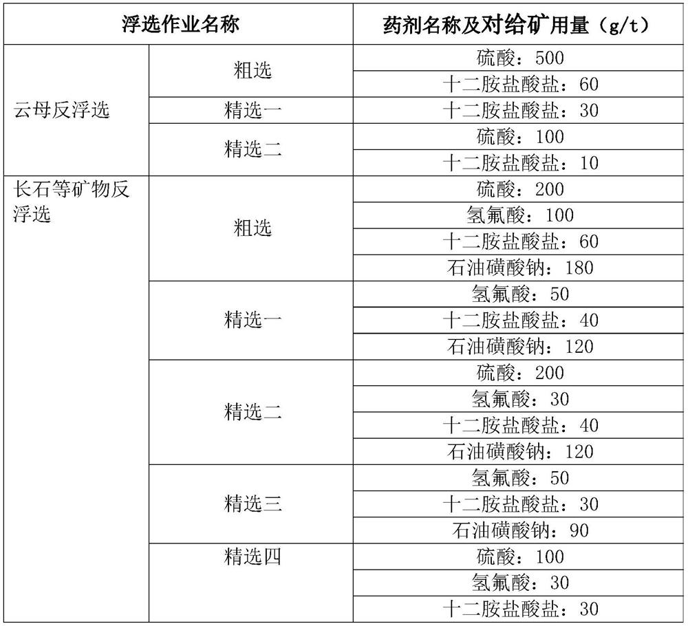 Method for preparing high-purity quartz sand from kaolin tailings