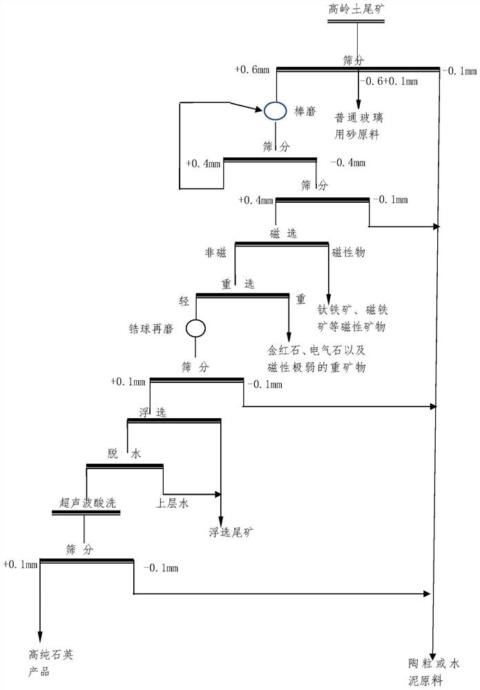 Method for preparing high-purity quartz sand from kaolin tailings