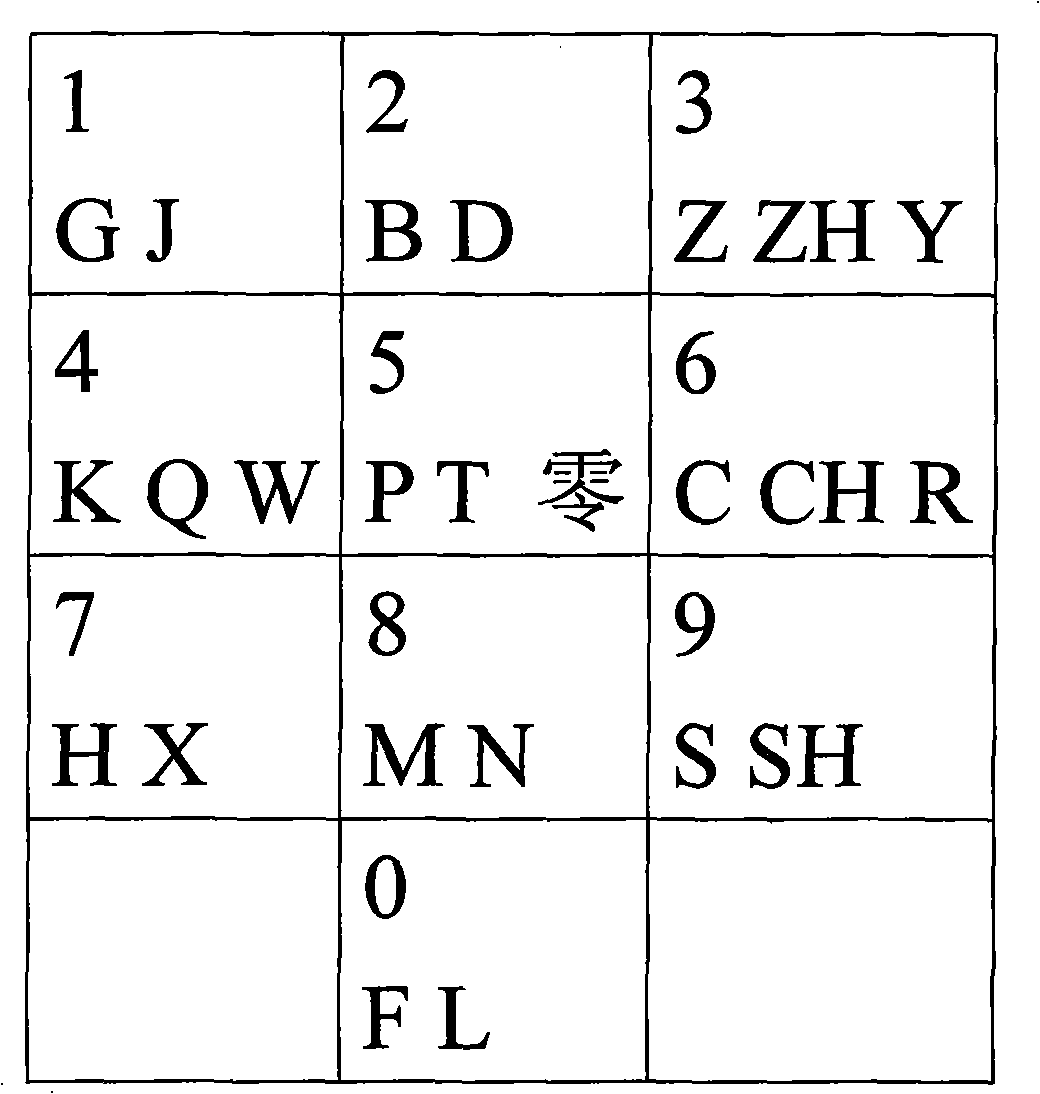 Method for coding two syllable onsets of Chinese characters radical phrase on digital keyboard for inputting Chinese characters