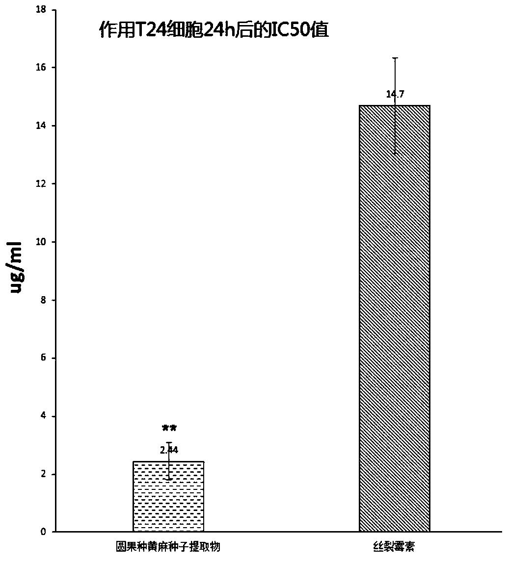 The preparation method and application of the extract of jute seeds