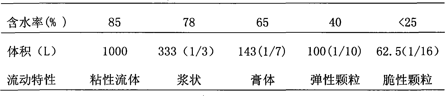 Method and device for rapidly reducing moisture content of sludge