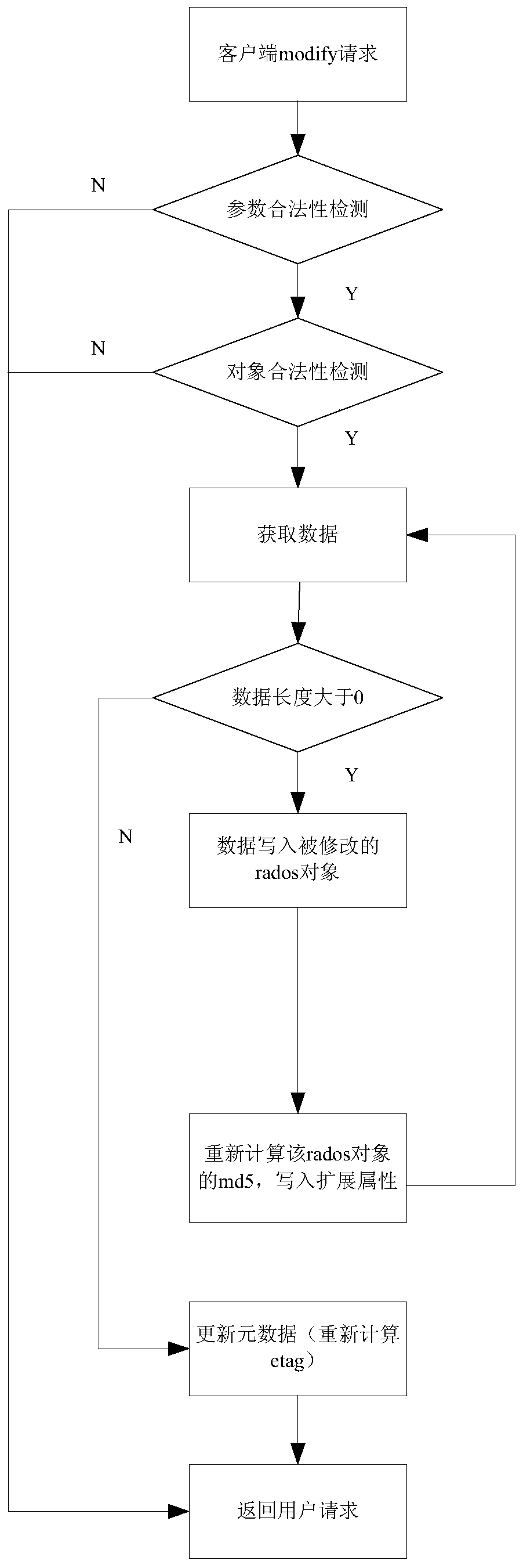 Implementation method for storing, integrally uploading and segmentally checking based on Ceph object