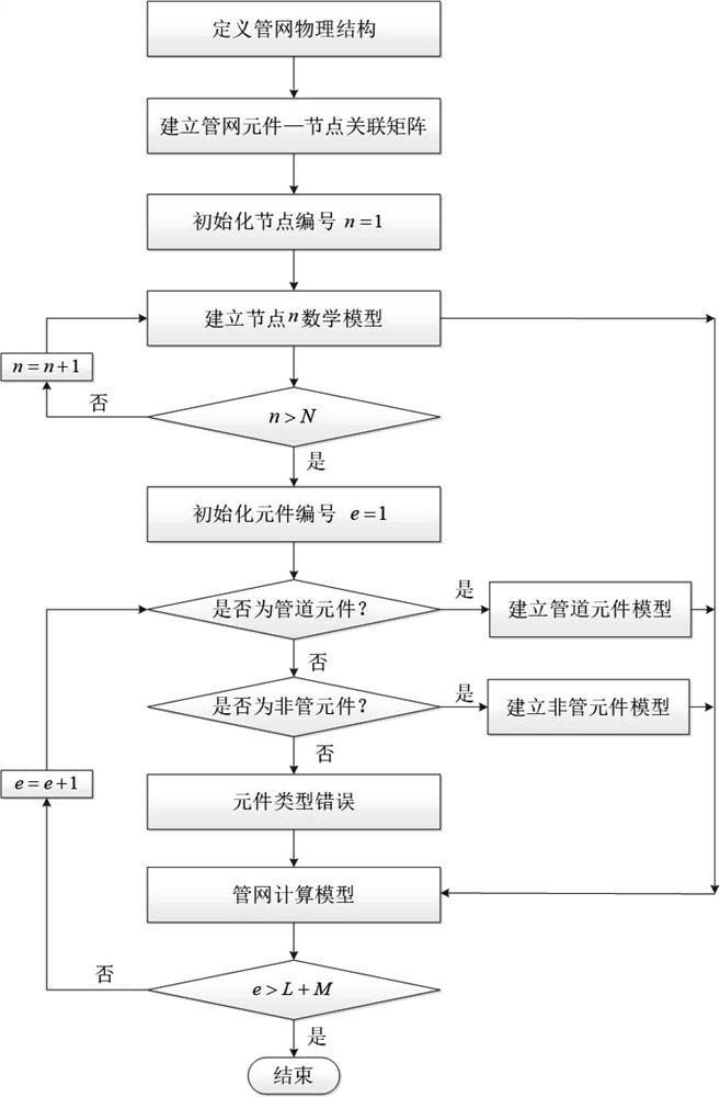 Optimization solving method for natural gas pipeline network transmission difference calculation