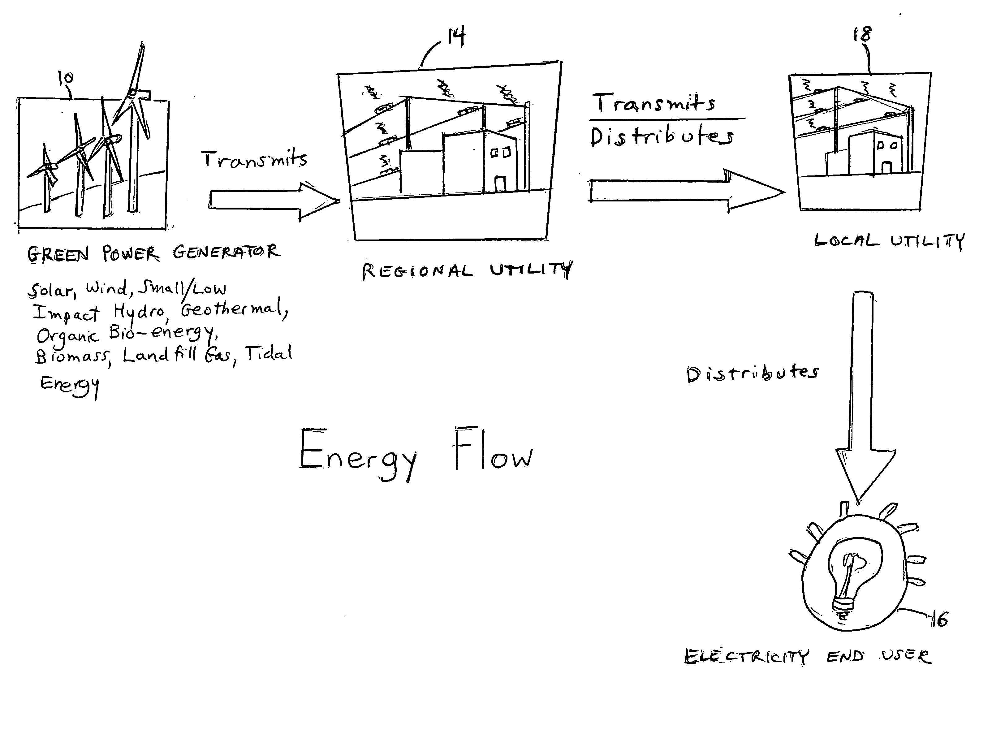 System for negotiating green tags or fixed price energy contracts