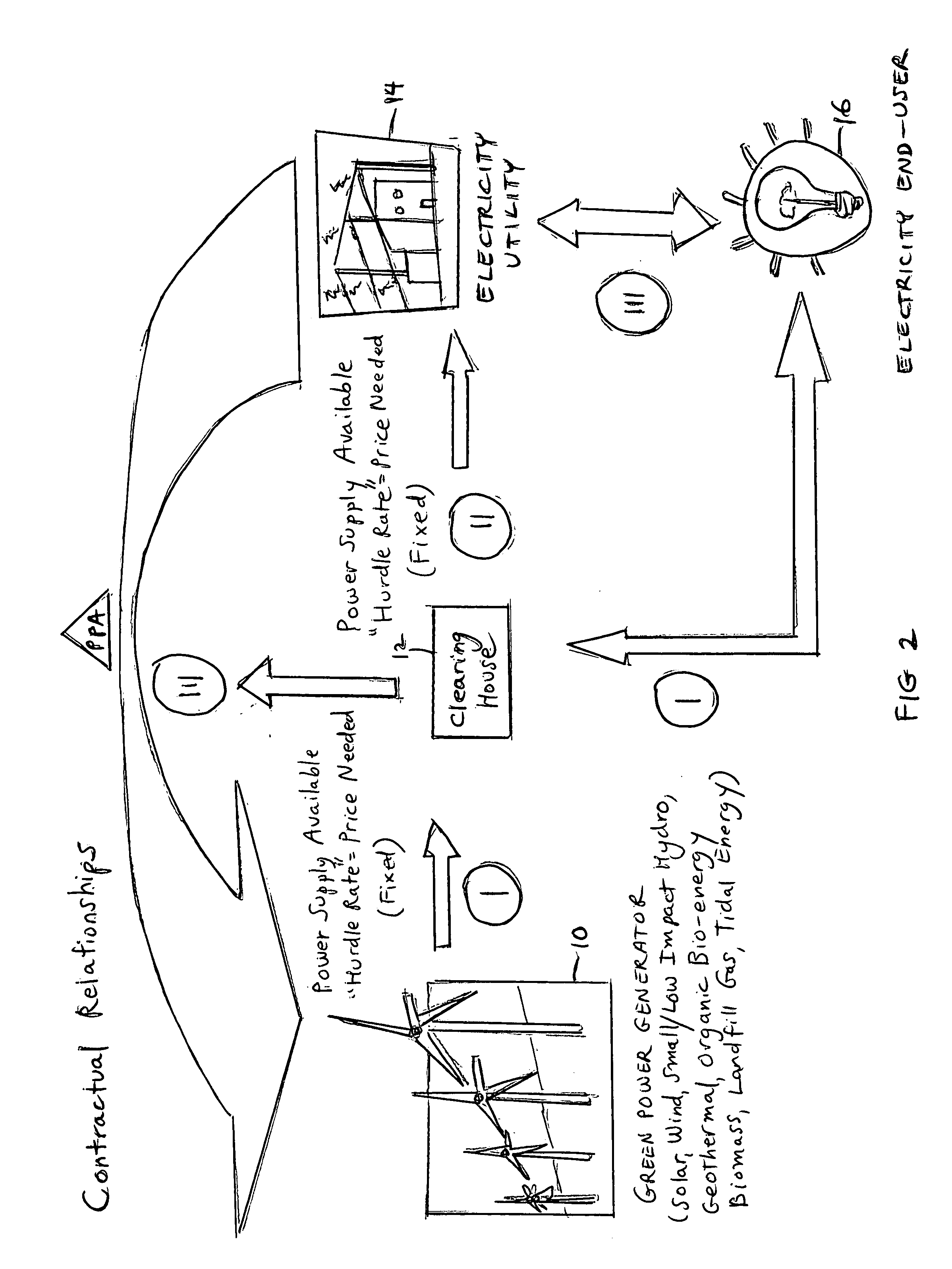 System for negotiating green tags or fixed price energy contracts